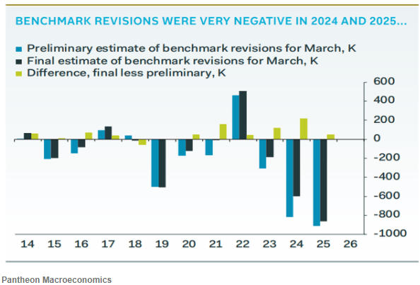 NFP Benchmark revisions